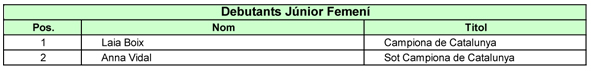 II Campionat de Catalunya Country Linedance. Resultats i Imatges  | Federaci Catalana de Ball Esportiu